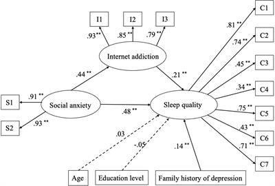 Relationship between social anxiety and sleep quality in depressed adolescents: the mediating role of internet addiction